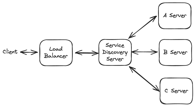 service discovery server