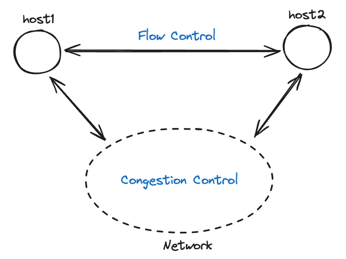 flowcontrol congestioncontrol