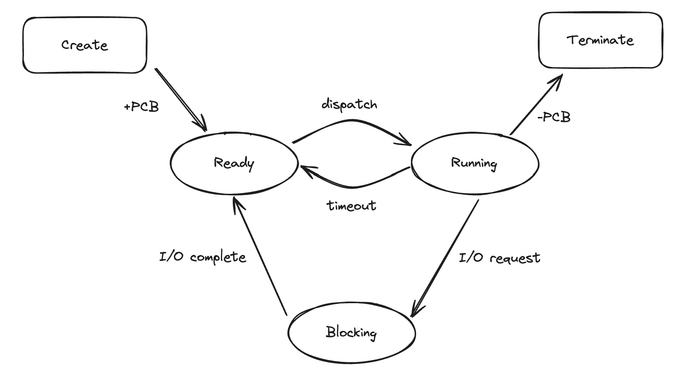 process status
