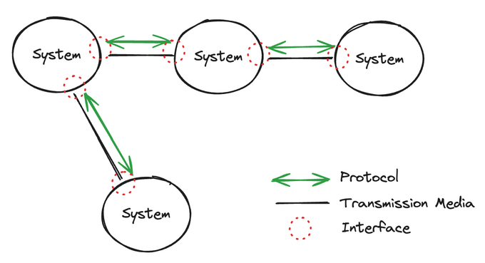 Network