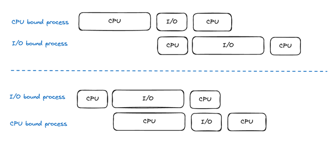 io cpu priority