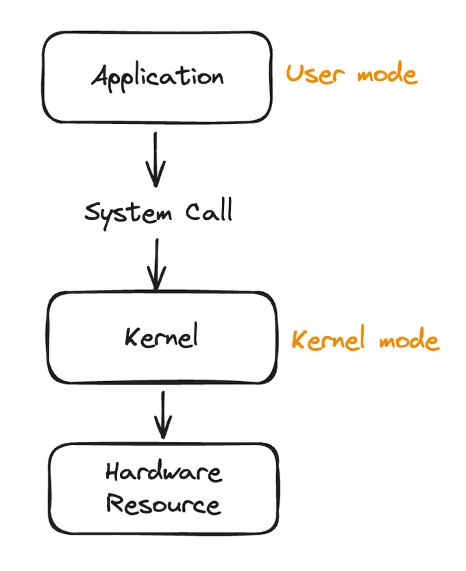 system call