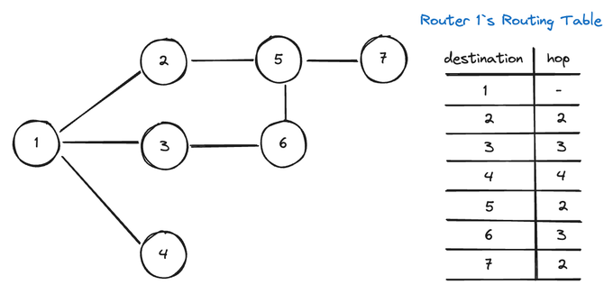 routing table