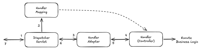 dispatcherServlet