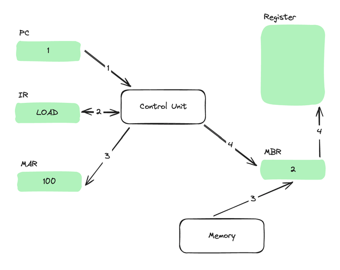register structure