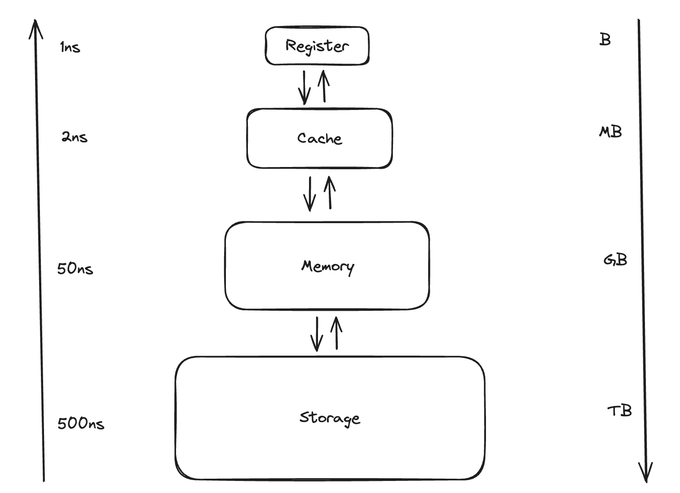 storage structure