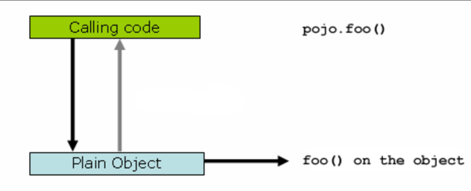 without proxy
