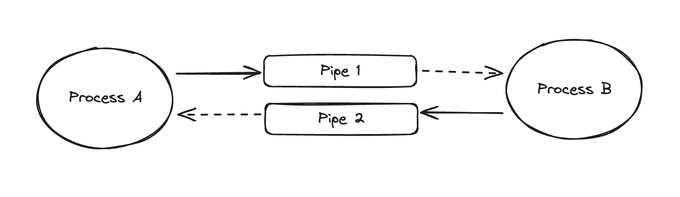 pipe