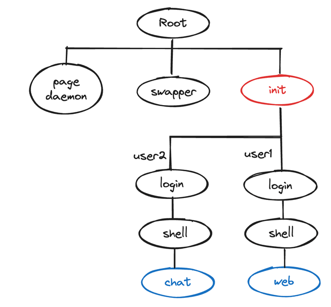process hierarchy