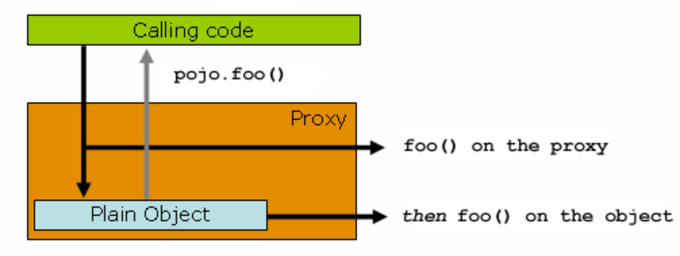 with proxy