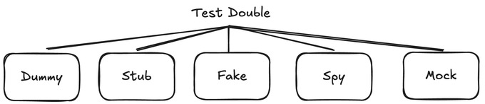 test double
