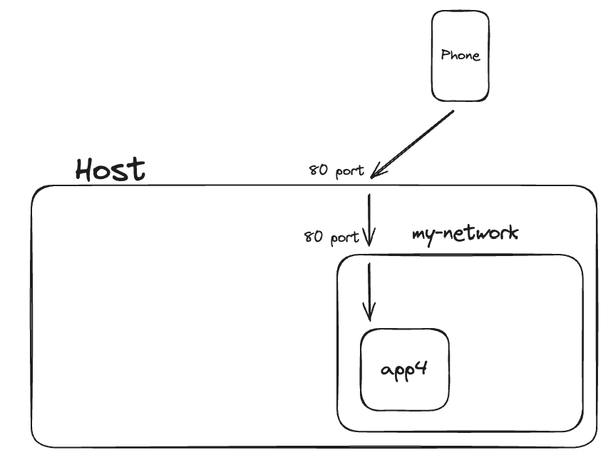 docker network